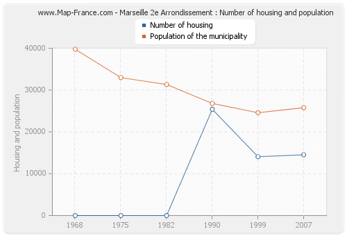 Marseille 2e Arrondissement : Number of housing and population